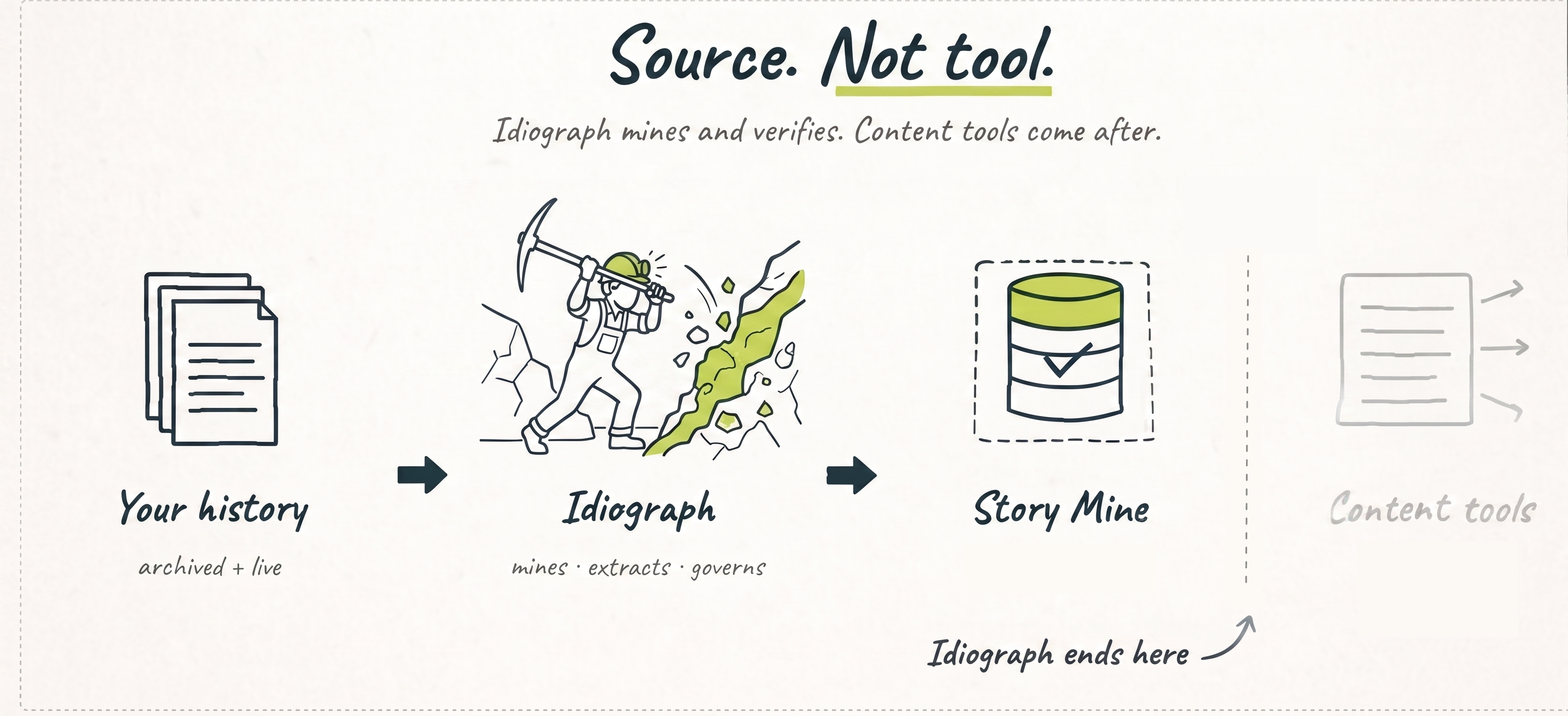 Idiograph sits upstream of content tools: your archived and live history is mined and verified into the Story Mine. Source, not tool.